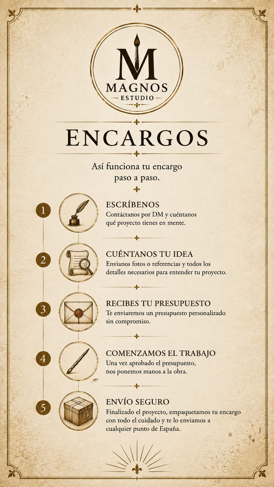 Infografía de Magnos Estudio sobre el proceso de encargo